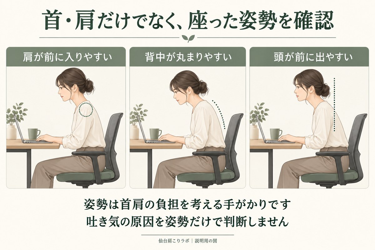 肩が前に入りやすい、背中が丸まりやすい、頭が前に出やすい姿勢の確認ポイントを示す説明図。